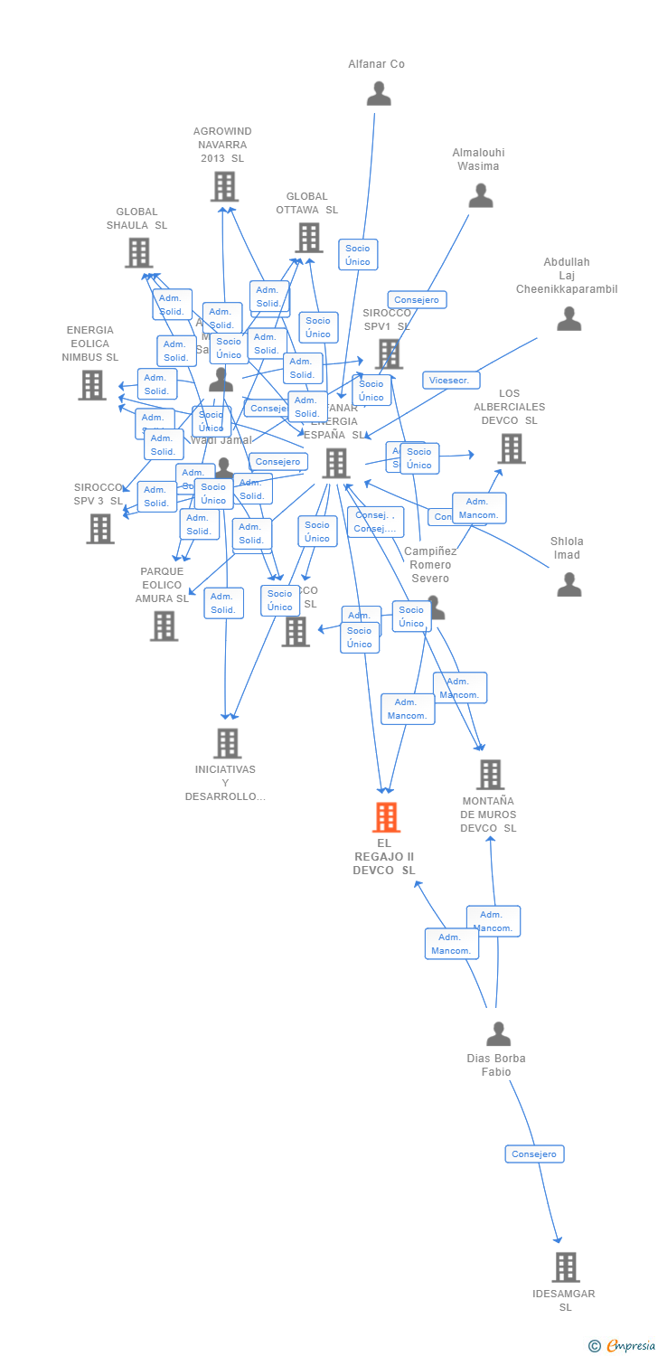 Vinculaciones societarias de EL REGAJO II DEVCO SL