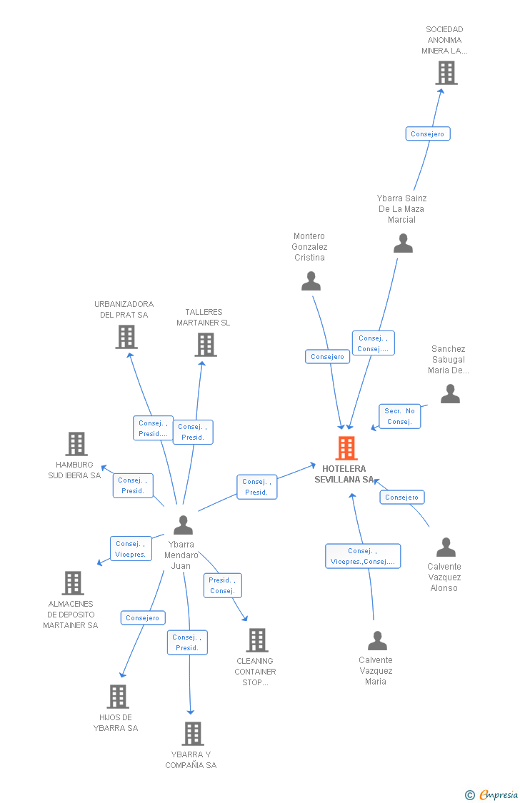 Vinculaciones societarias de HOTELERA SEVILLANA SA