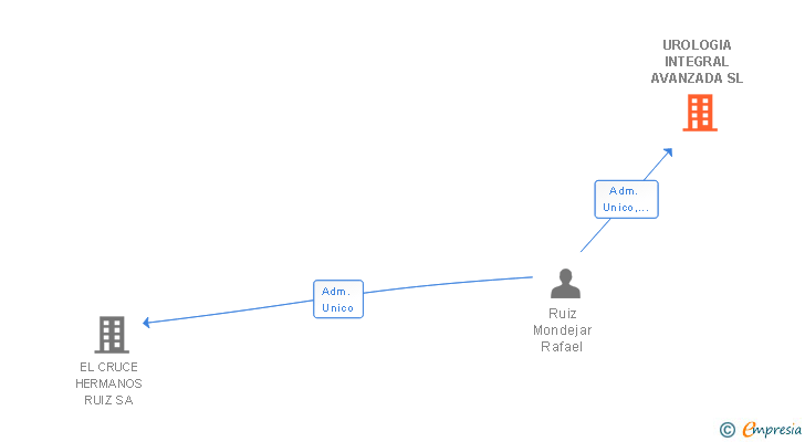 Vinculaciones societarias de UROLOGIA INTEGRAL AVANZADA SL
