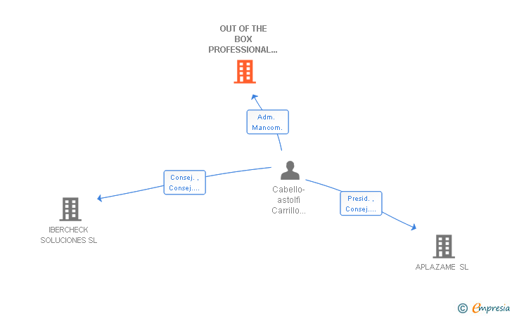 Vinculaciones societarias de OUT OF THE BOX PROFESSIONAL SERVICES SL