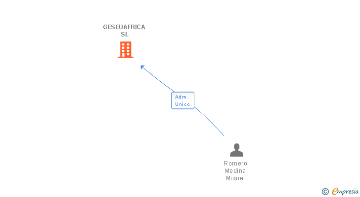 Vinculaciones societarias de GESEUAFRICA SL (EXTINGUIDA)