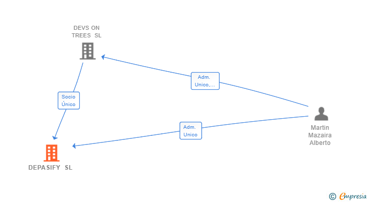 Vinculaciones societarias de DEPASIFY SL