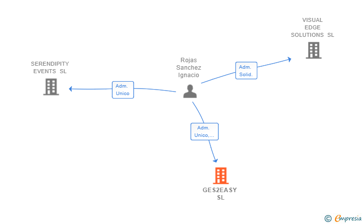 Vinculaciones societarias de GES2EASY SL