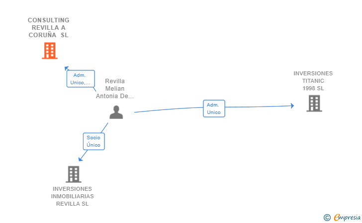 Vinculaciones societarias de CONSULTING REVILLA A CORUÑA SL