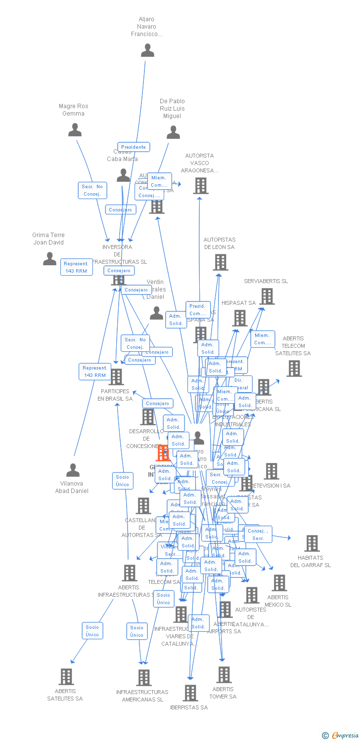 Vinculaciones societarias de GESTION INTEGRAL DE CONCESIONES SA
