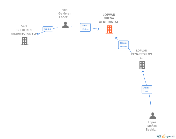 Vinculaciones societarias de LOPVAN NUEVA ALMERIA SL