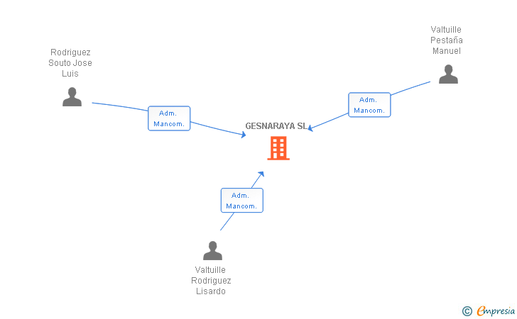 Vinculaciones societarias de GESNARAYA SL