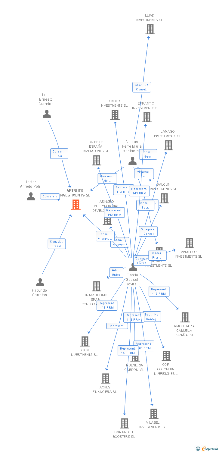 Vinculaciones societarias de ARTRUTX INVESTMENTS SL