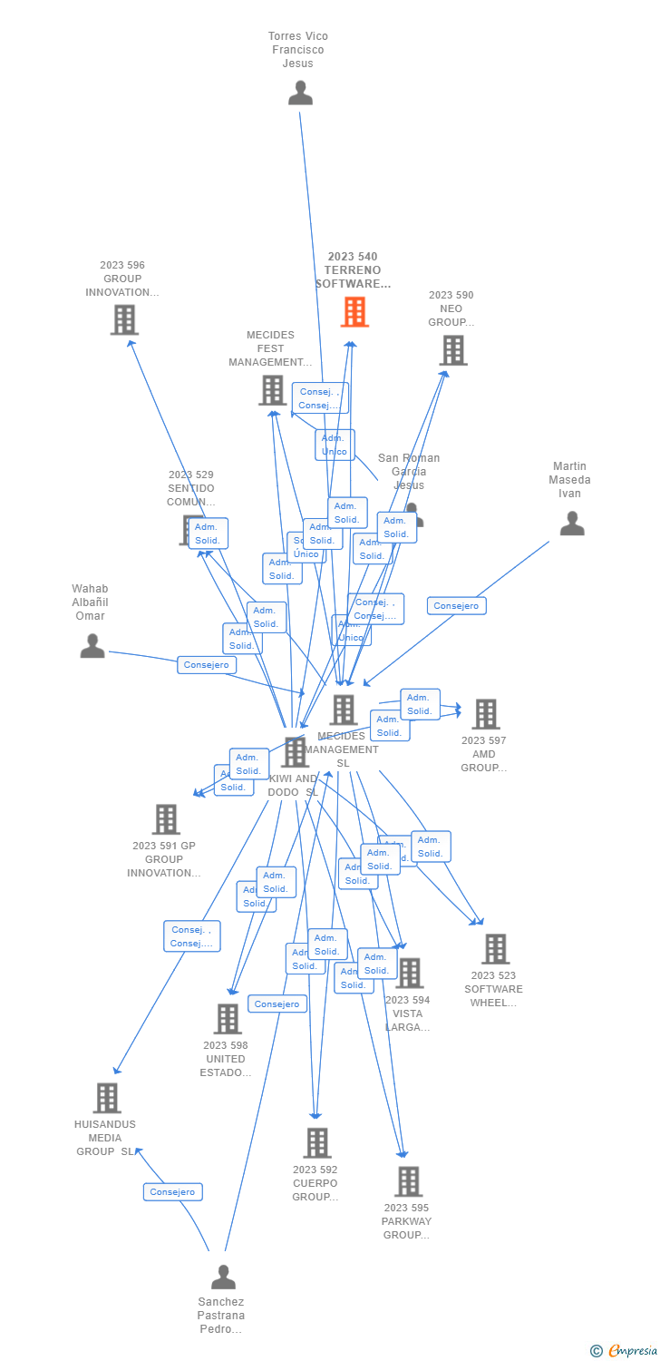 Vinculaciones societarias de 2023 540 TERRENO SOFTWARE WHEEL STEAM AIE (EXTINGUIDA)