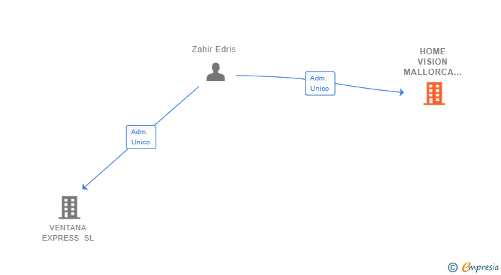 Vinculaciones societarias de HOME VISION MALLORCA SL