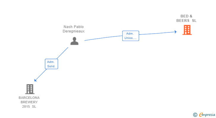 Vinculaciones societarias de BED & BEERS SL