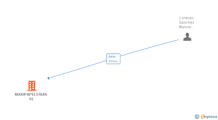 Vinculaciones societarias de MAXIPAPELERIAS SL