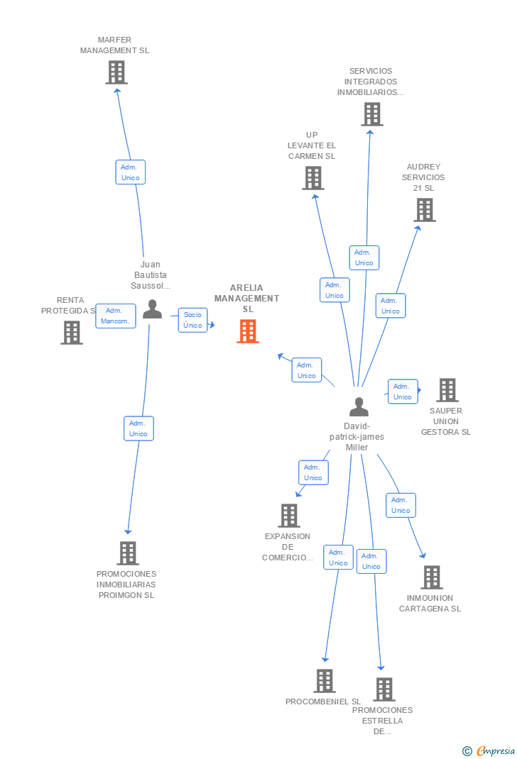 Vinculaciones societarias de ARELIA MANAGEMENT SL