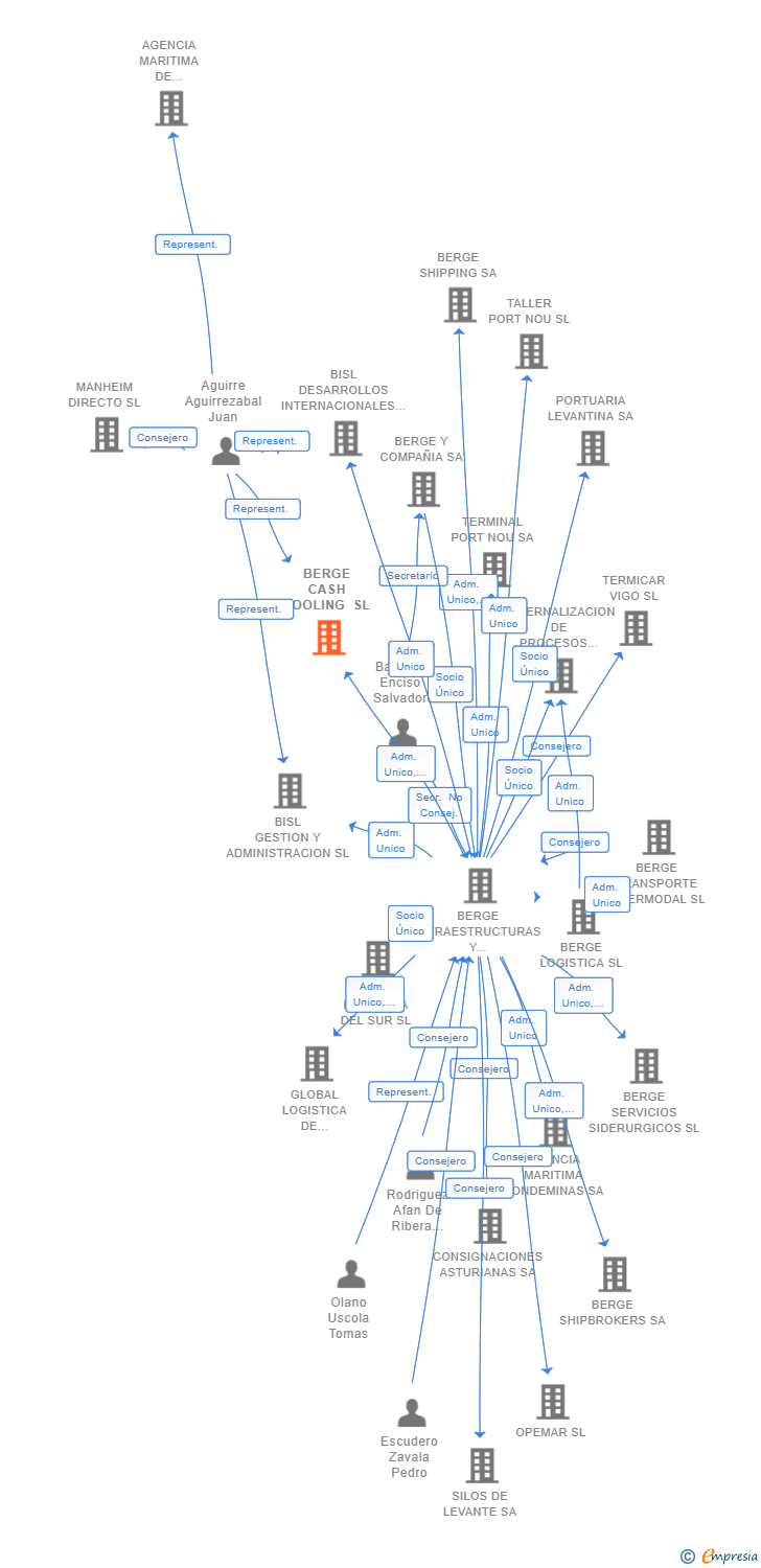 Vinculaciones societarias de BERGE CASH POOLING SL