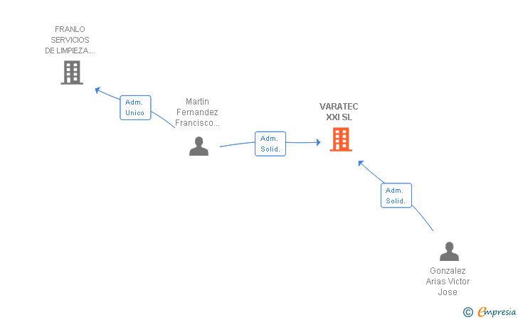 Vinculaciones societarias de VARATEC XXI SL