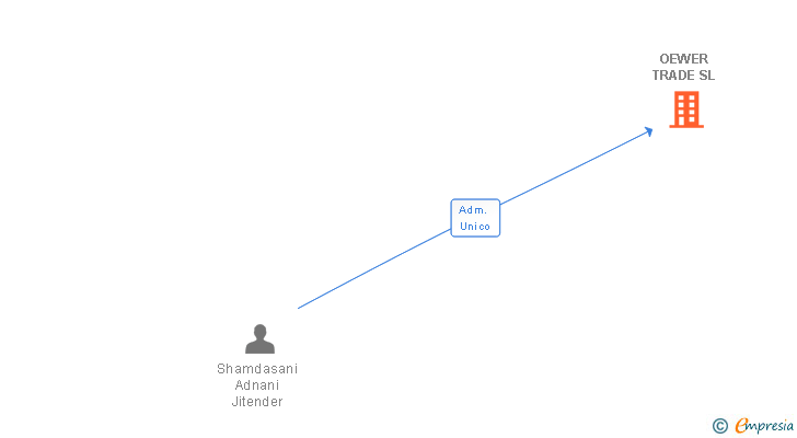 Vinculaciones societarias de OEWER TRADE SL