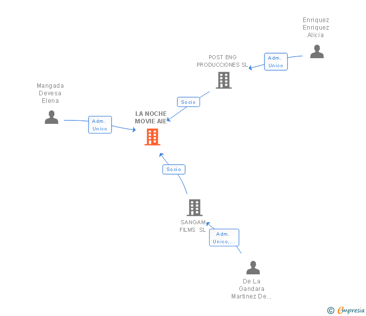 Vinculaciones societarias de LA NOCHE MOVIE AIE