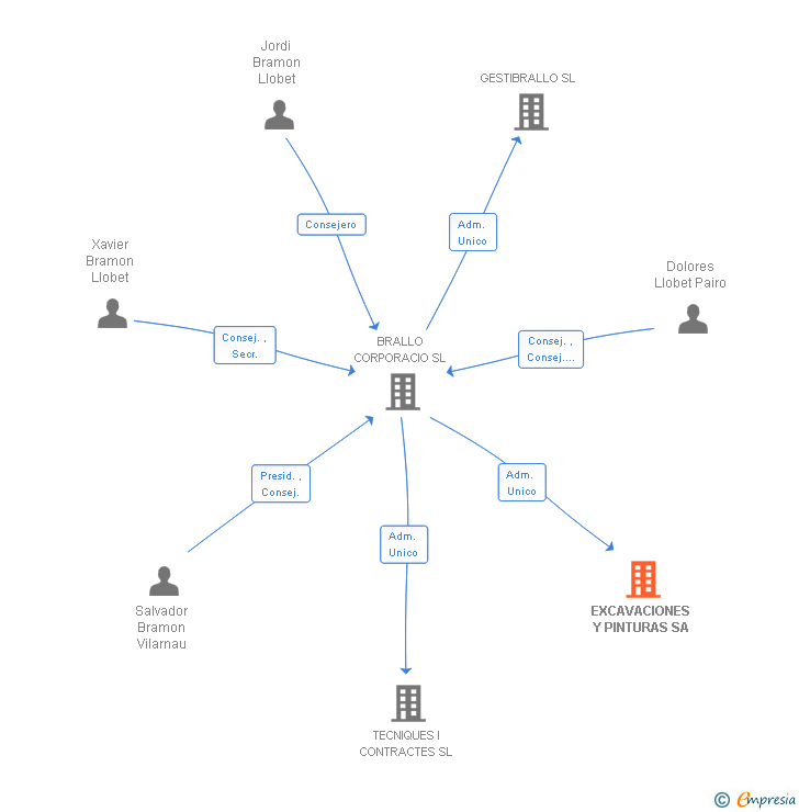 Vinculaciones societarias de EXCAVACIONES Y PINTURAS SA