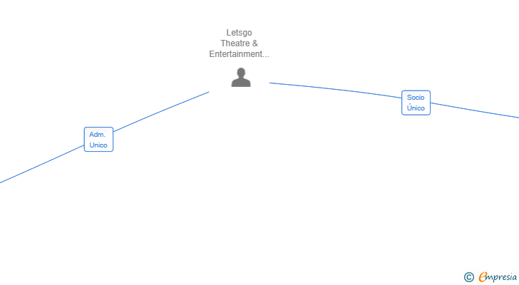 Vinculaciones societarias de CIRCUS SPECTACULAR SL