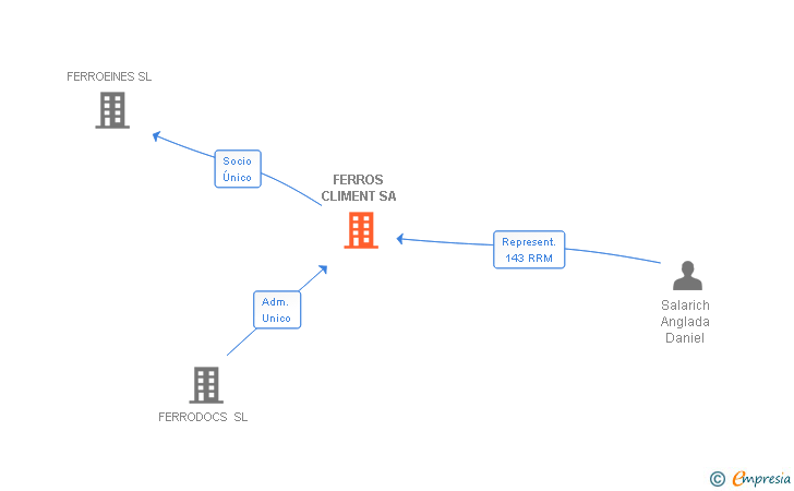 Vinculaciones societarias de FERROS CLIMENT SA