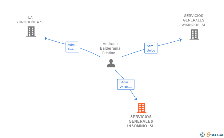 Vinculaciones societarias de SERVICIOS GENERALES INSOMNIO SL