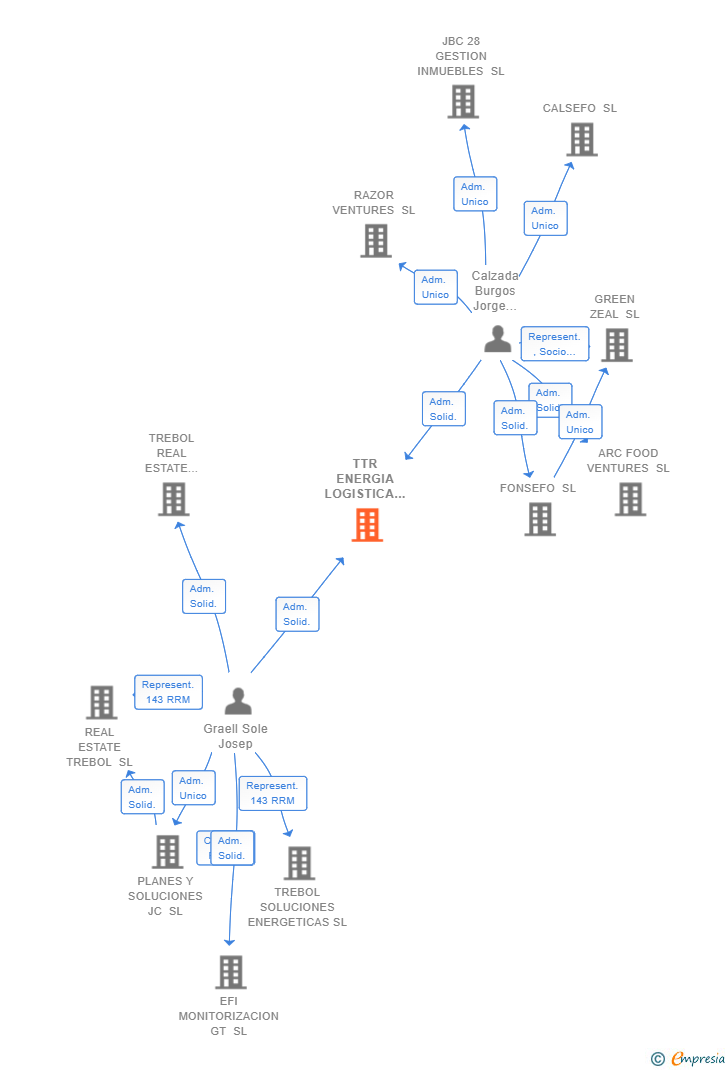 Vinculaciones societarias de TTR ENERGIA LOGISTICA GLOBAL SL