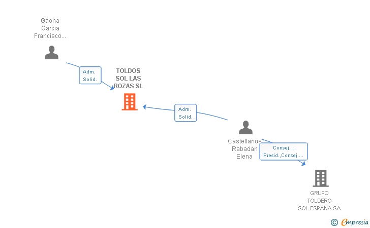 Vinculaciones societarias de TOLDOS SOL LAS ROZAS SL