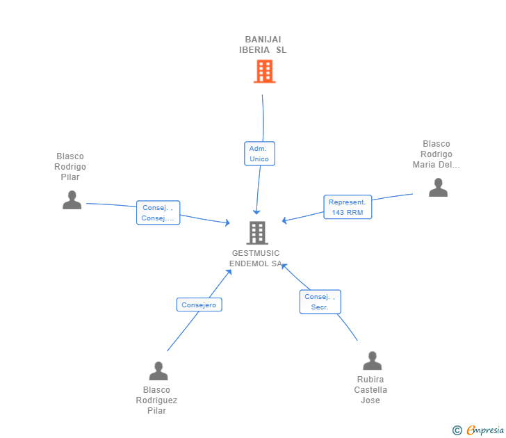 Vinculaciones societarias de BANIJAI IBERIA SL