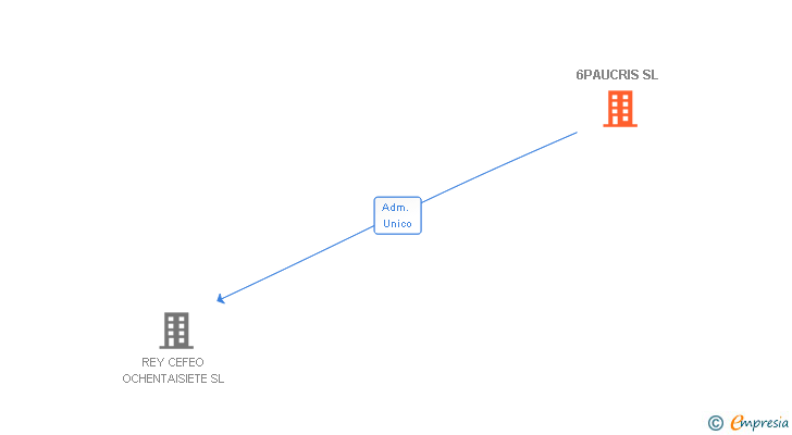 Vinculaciones societarias de 6PAUCRIS SL