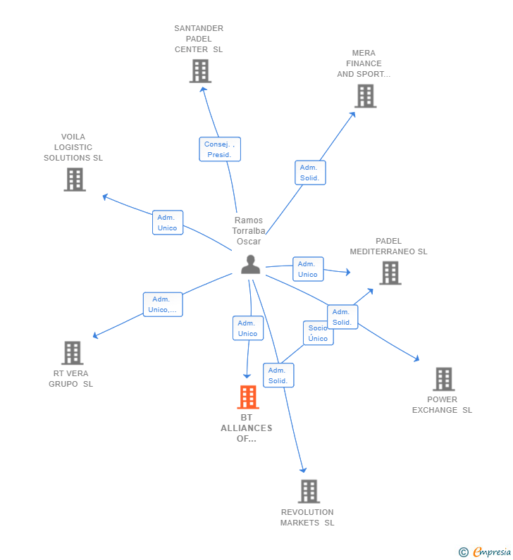 Vinculaciones societarias de BT ALLIANCES OF PEOPLE SL