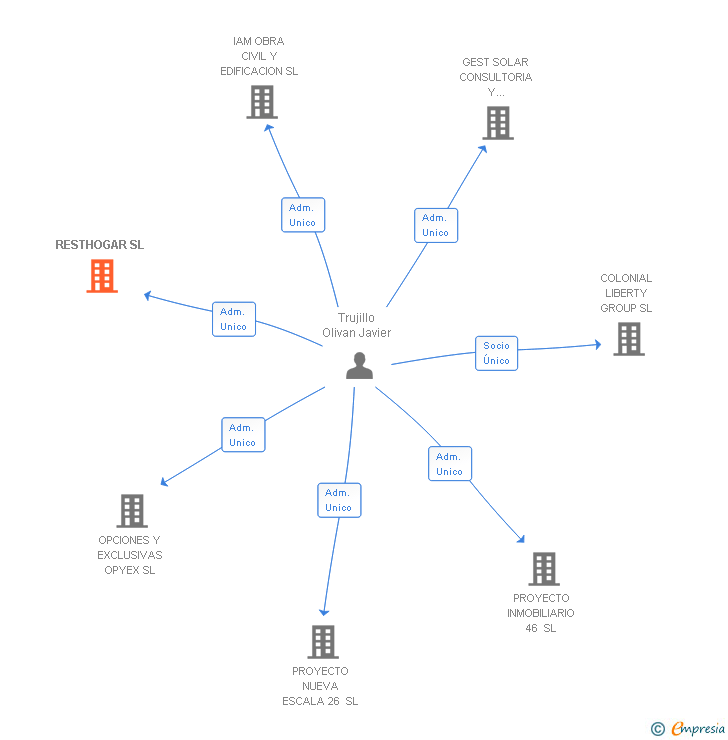 Vinculaciones societarias de RESTHOGAR SL