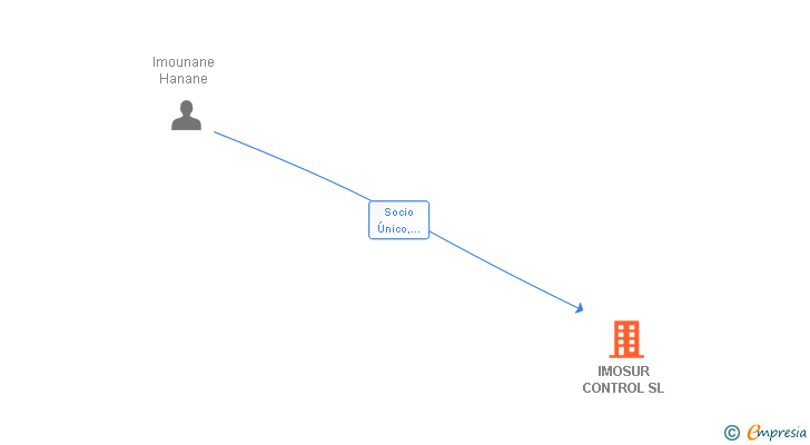 Vinculaciones societarias de IMOSUR CONTROL SL