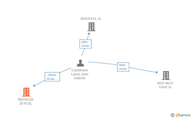 Vinculaciones societarias de REPACAS 2010 SL