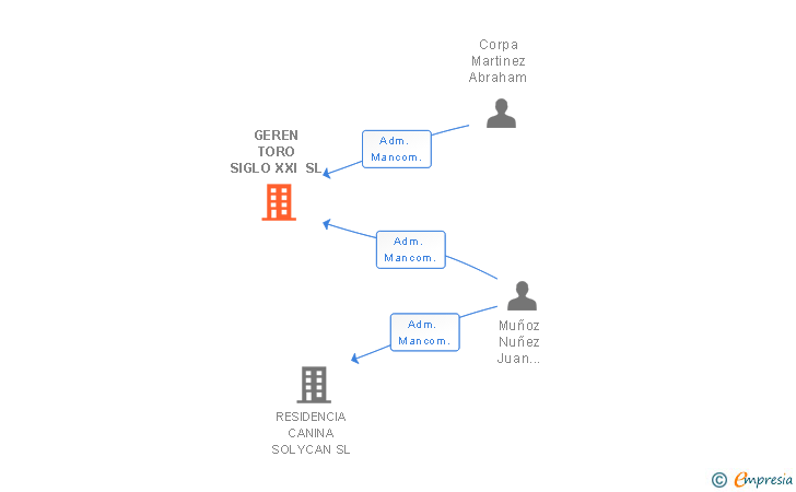 Vinculaciones societarias de GEREN TORO SIGLO XXI SL