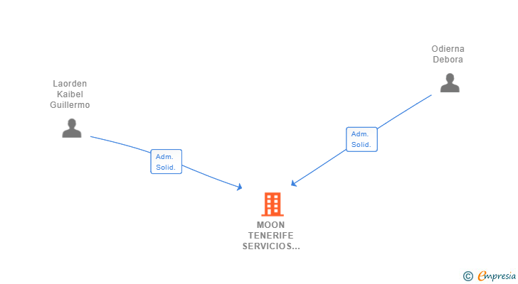 Vinculaciones societarias de MOON TENERIFE SERVICIOS INTEGRALES SL