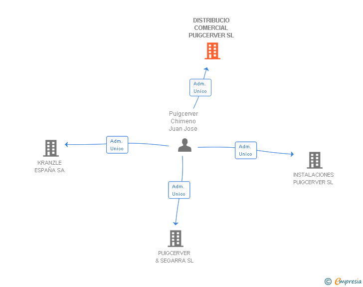 Vinculaciones societarias de DISTRIBUCIO COMERCIAL PUIGCERVER SL