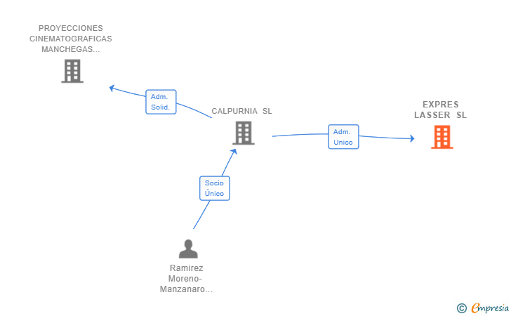 Vinculaciones societarias de EXPRES LASSER SL