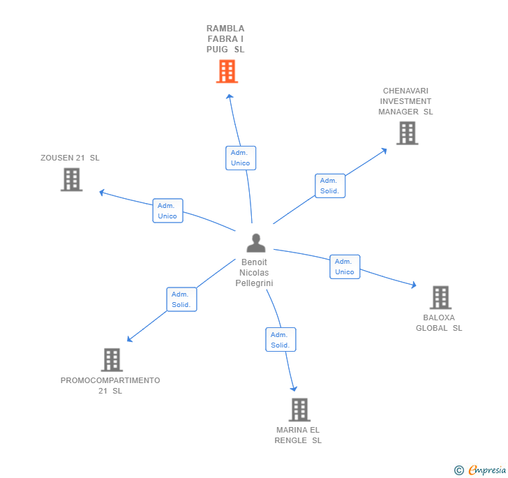 Vinculaciones societarias de RAMBLA FABRA I PUIG SL