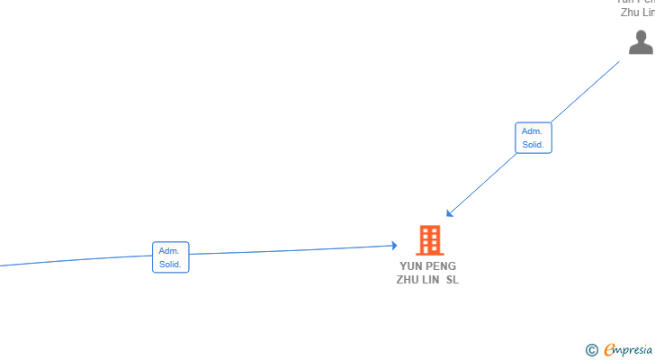 Vinculaciones societarias de YUN PENG ZHU LIN SL
