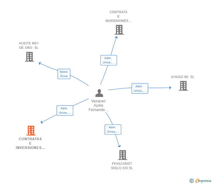 Vinculaciones societarias de CONTRATAS E INVERSIONES FEMIPA SL