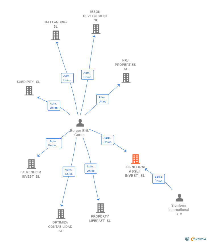 Vinculaciones societarias de SIGNFORM ASSET INVEST SL