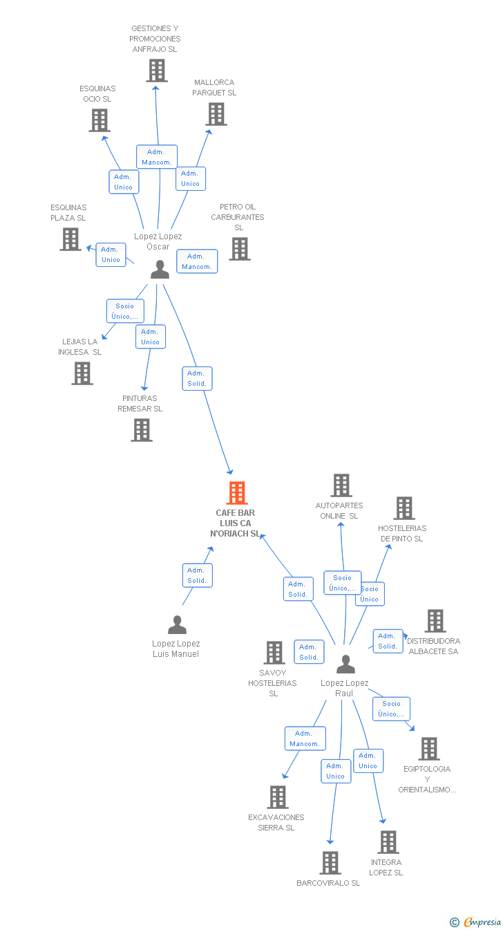 Vinculaciones societarias de CAFE BAR LUIS CA N'ORIACH SL