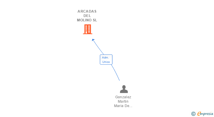 Vinculaciones societarias de ARCADAS DEL MOLINO SL