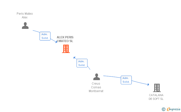 Vinculaciones societarias de ALEX PERIS I MATEO SL