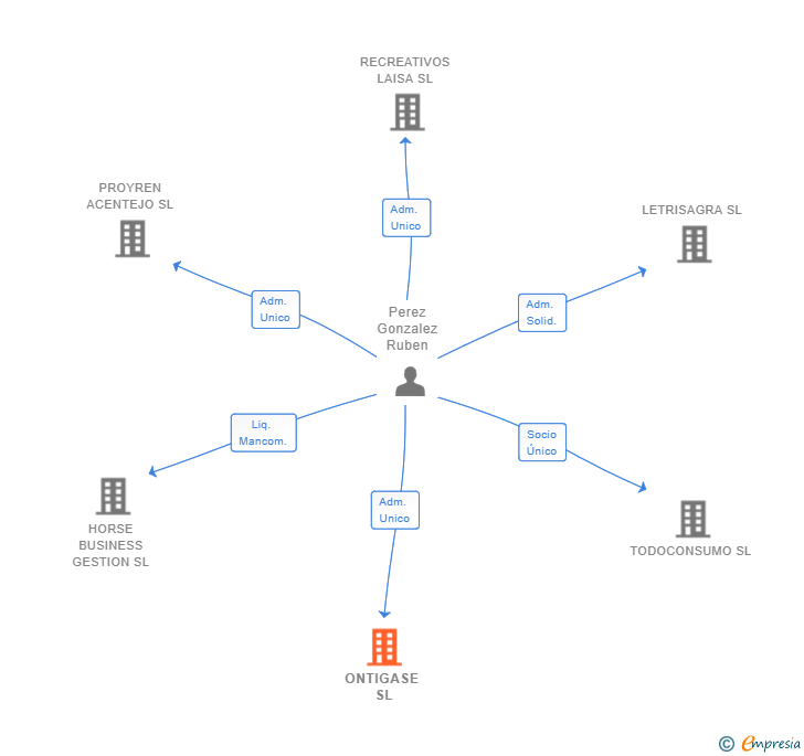 Vinculaciones societarias de ONTIGASE SL