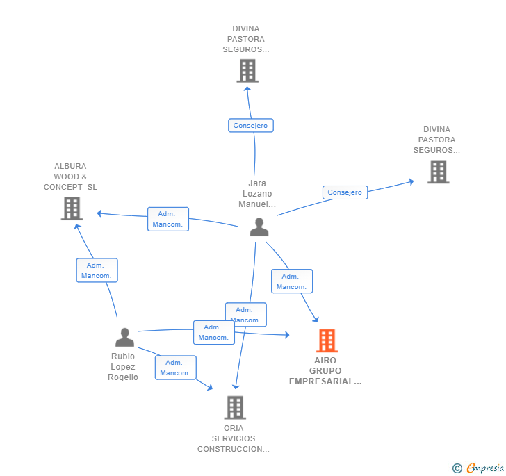 Vinculaciones societarias de AIRO GRUPO EMPRESARIAL SL