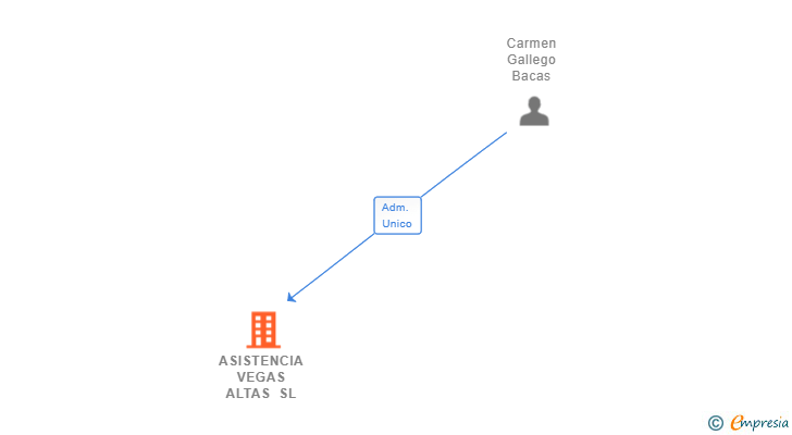 Vinculaciones societarias de ASISTENCIA VEGAS ALTAS SL