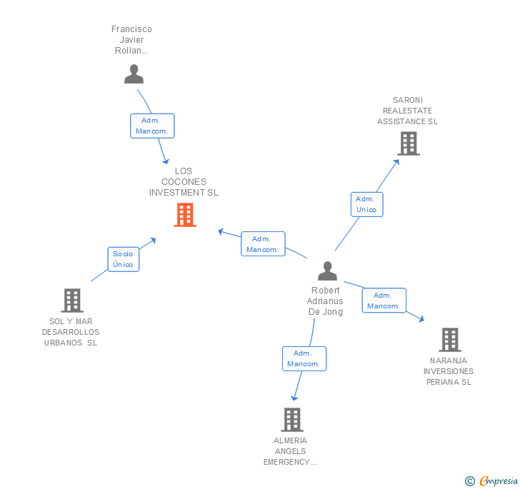Vinculaciones societarias de LOS COCONES INVESTMENT SL