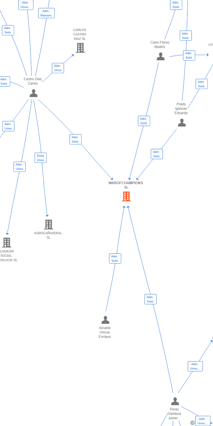 Vinculaciones societarias de WAROFCHAMPIONS SL