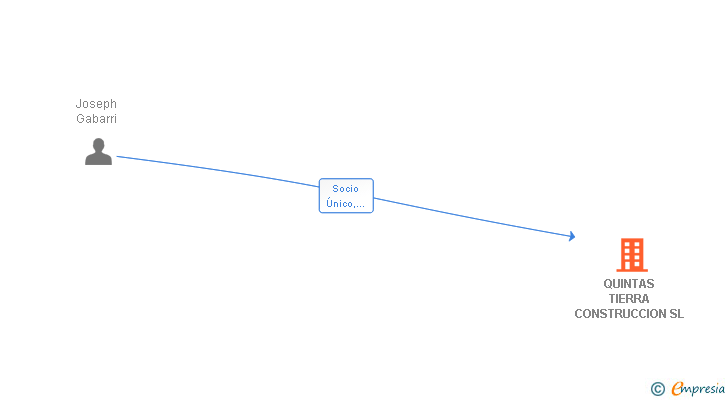 Vinculaciones societarias de QUINTAS TIERRA CONSTRUCCION SL